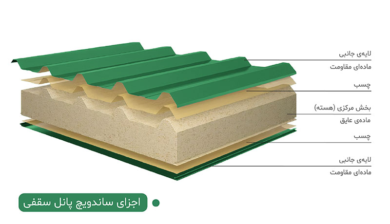 پایداری و عایق بندی؛ مزایای ساندویچ پنل سقفی