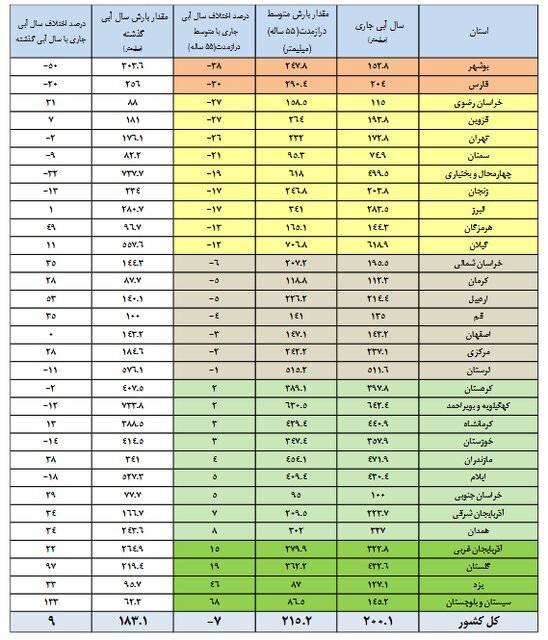 64 درصد حجم سدها پر شد / بارشها چقدر بالا رفت؟ 3
