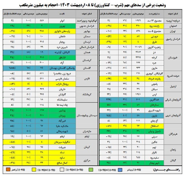 64 درصد حجم سدها پر شد / بارشها چقدر بالا رفت؟ 4