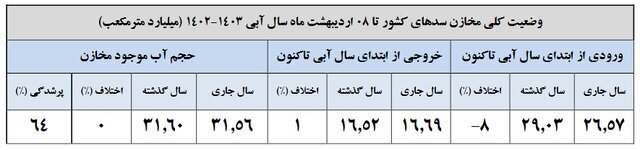 64 درصد حجم سدها پر شد / بارشها چقدر بالا رفت؟ 2
