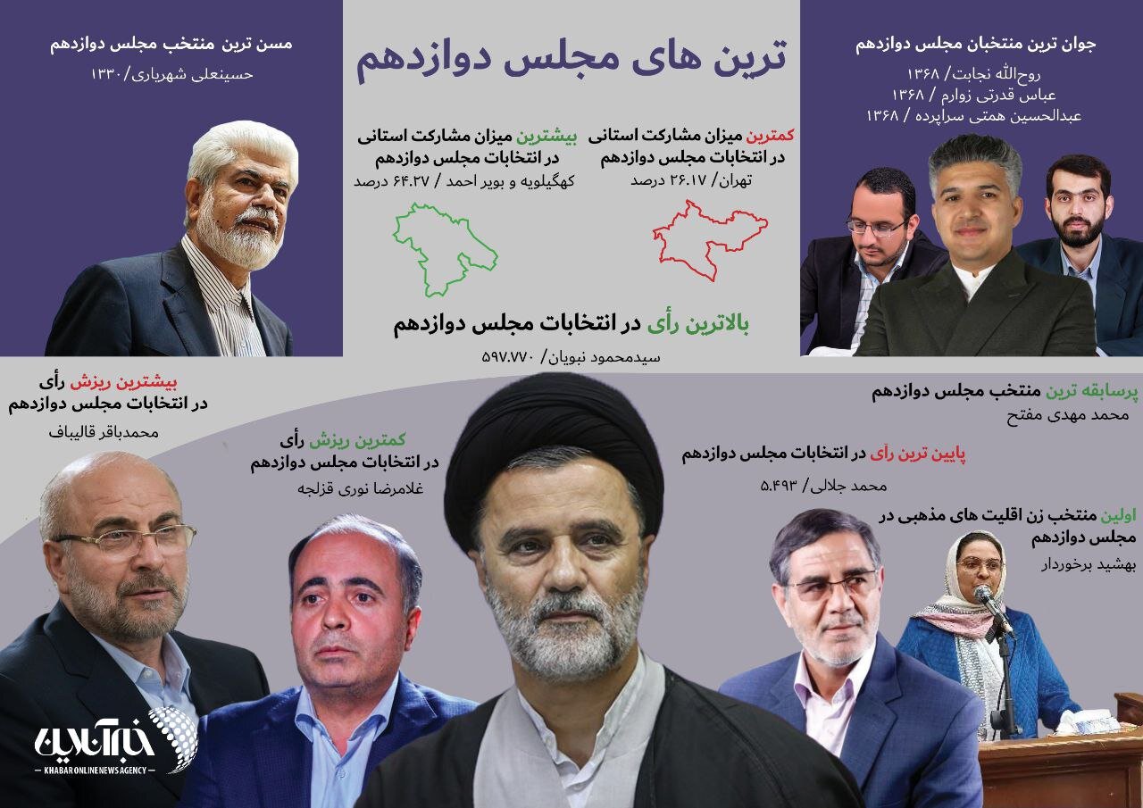 قالیباف پدیده انتخابات شد، مفتح رکورددار شد /آراء کدام منتخبان مجلس دوازدهم باطل شد؟ /افزایش سهم وزرای احمدی نژاد در پارلمان