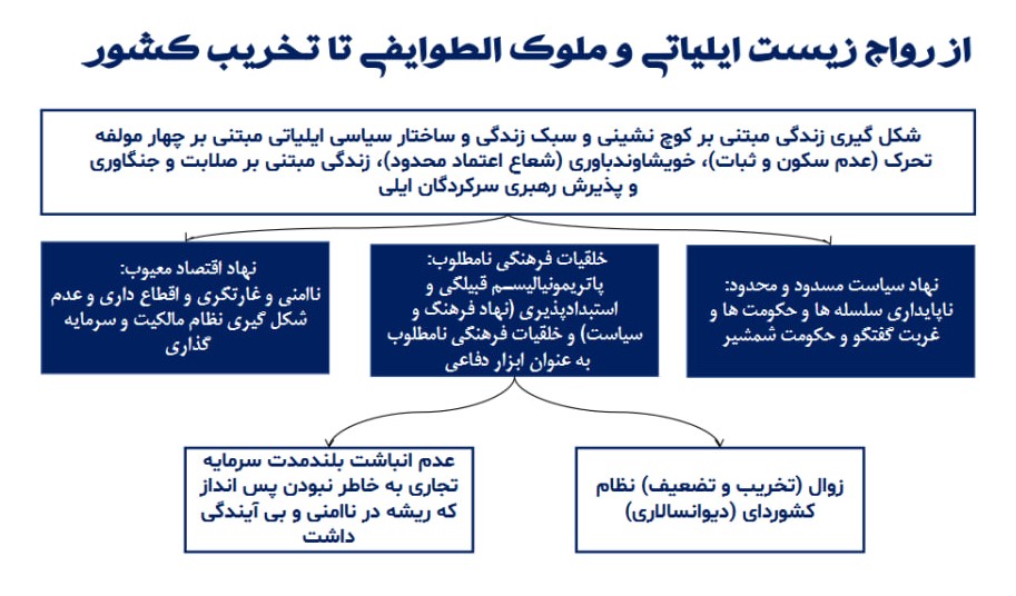 آن ها که در ایران می مانند و می خواهند آن را بسازند این مقاله را بخوانند / ۱۰۰۰ سال حکومت ایلیاتی و ۸۰۰ سال تعطیلی عقل و اندیشه و علم