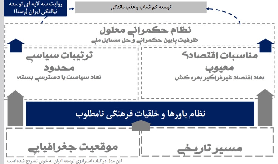 آن ها که در ایران می مانند و می خواهند آن را بسازند این مقاله را بخوانند / ۱۰۰۰ سال حکومت ایلیاتی و ۸۰۰ سال تعطیلی عقل و اندیشه و علم
