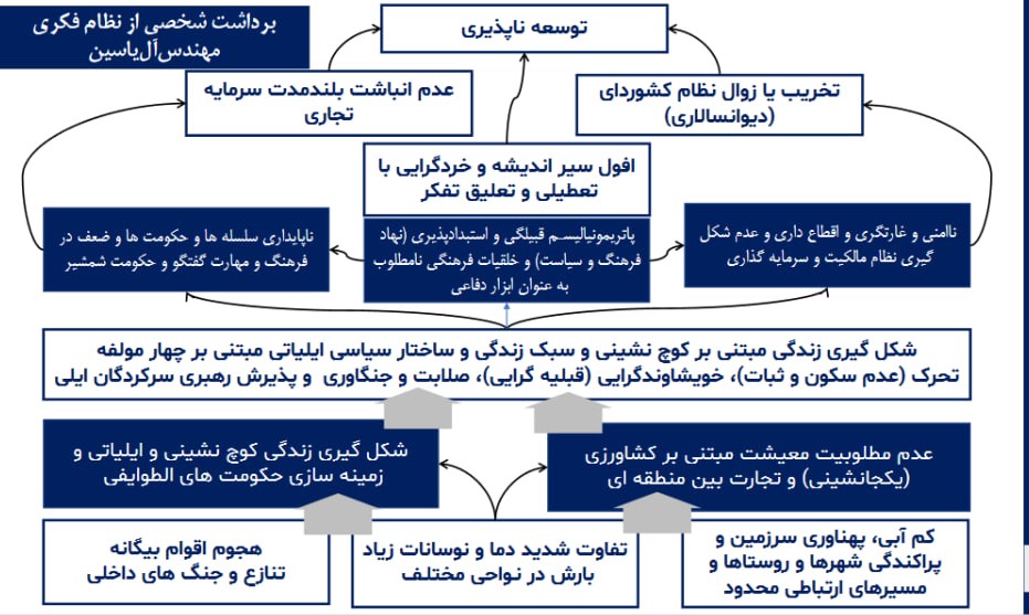 آن ها که در ایران می مانند و می خواهند آن را بسازند این مقاله را بخوانند / ۱۰۰۰ سال حکومت ایلیاتی و ۸۰۰ سال تعطیلی عقل و اندیشه و علم