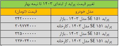 قیمت عجیب پراید جنجالی شد!