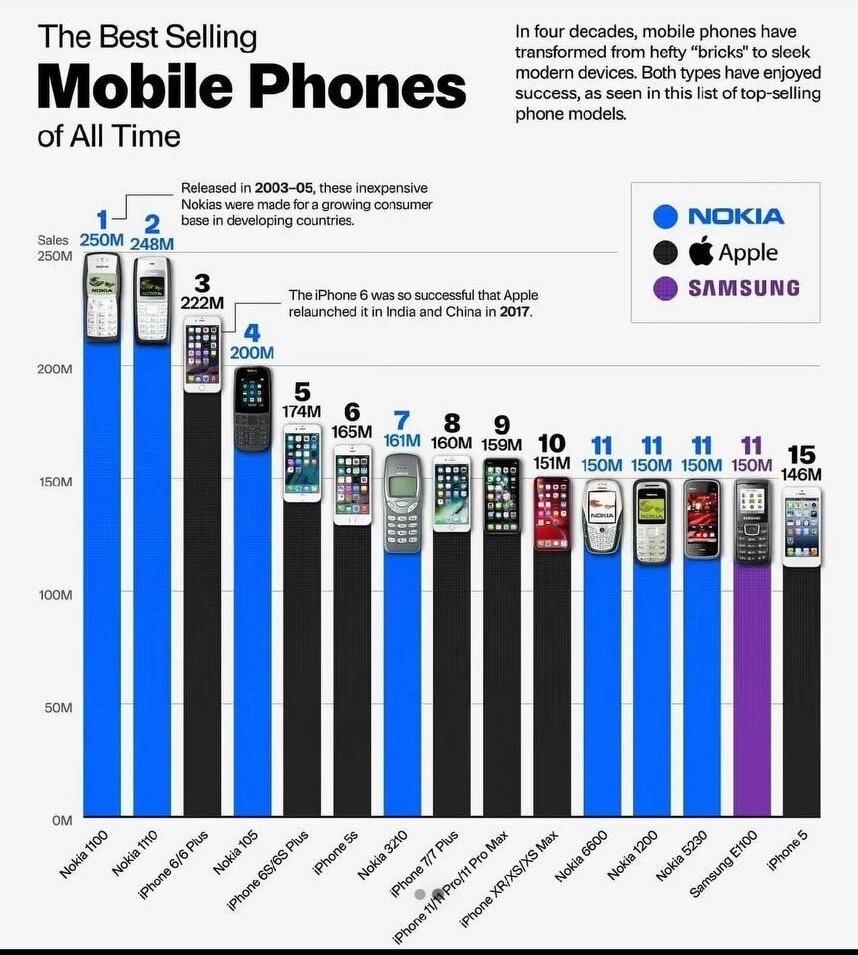 اینفوگرافیک | باورتان می‌شود این گوشی تلفن همراه، پرفروش‌ترین در جهان است؟