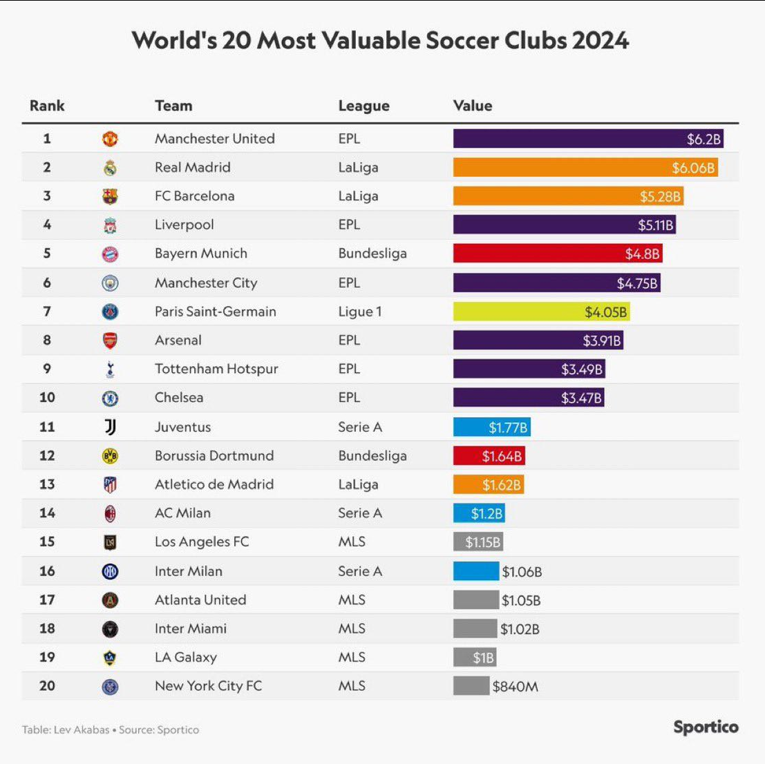عکس| ارزشمندترین باشگاه های جهان 2024