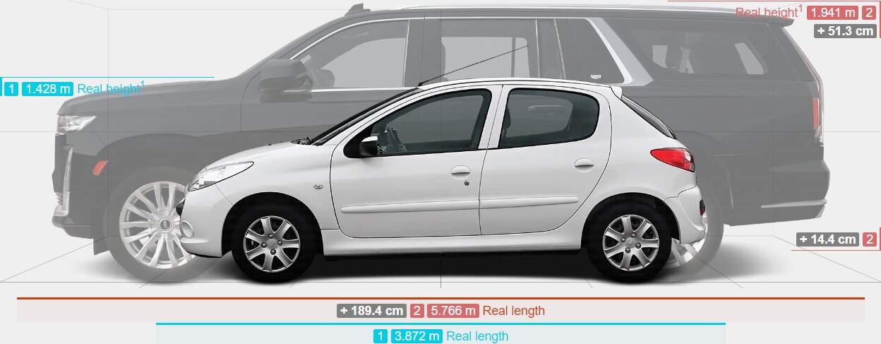 تصاویر | پژو ۲۰۶ و رنو ساندرو در برابر این شاسیبلندهای غولپیکر، مورچهاند