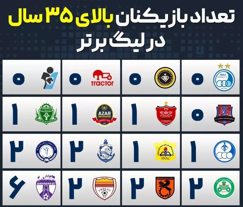 عکس| تیم های لیگ برتری چند پیرمرد دارند؟