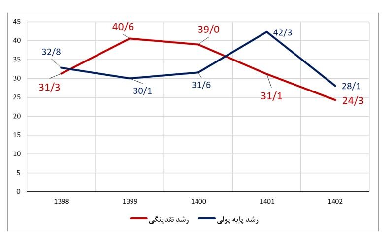 توضیحات بانک مرکزی درباره رشد نقدینگی و پایه پولی