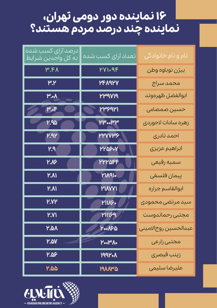 ۱۶ نماینده دور دومی تهران، نماینده چند درصد از مردم هستند؟ /نوباوه ۳.۴۸ درصد، سلیمی ۲.۵۵ درصد!