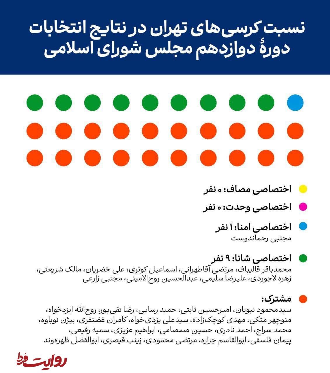کدام جناح پیروز انتخابات تهران شد؟ + اینفو 2