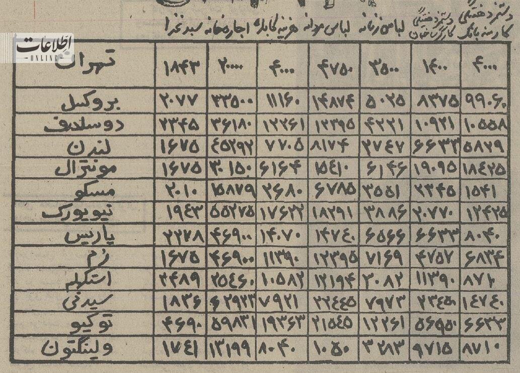 عکس | مقایسهی هزینه زندگی در تهران با ۱۲ شهر جهان در سال ۱۳۵۳
