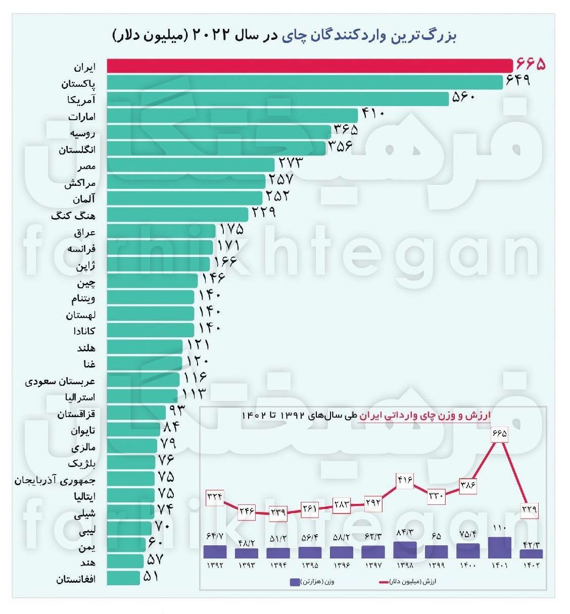 در ماجرای چای دبش چه بر سر واردات ایران آمد؟ افتضاح دبش؛ ایران بزرگترین واردکننده چای!