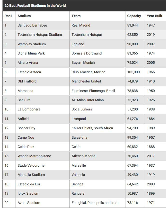 عکس| ورزشگاه آزادی بیستمین ورزشگاه برتر جهان