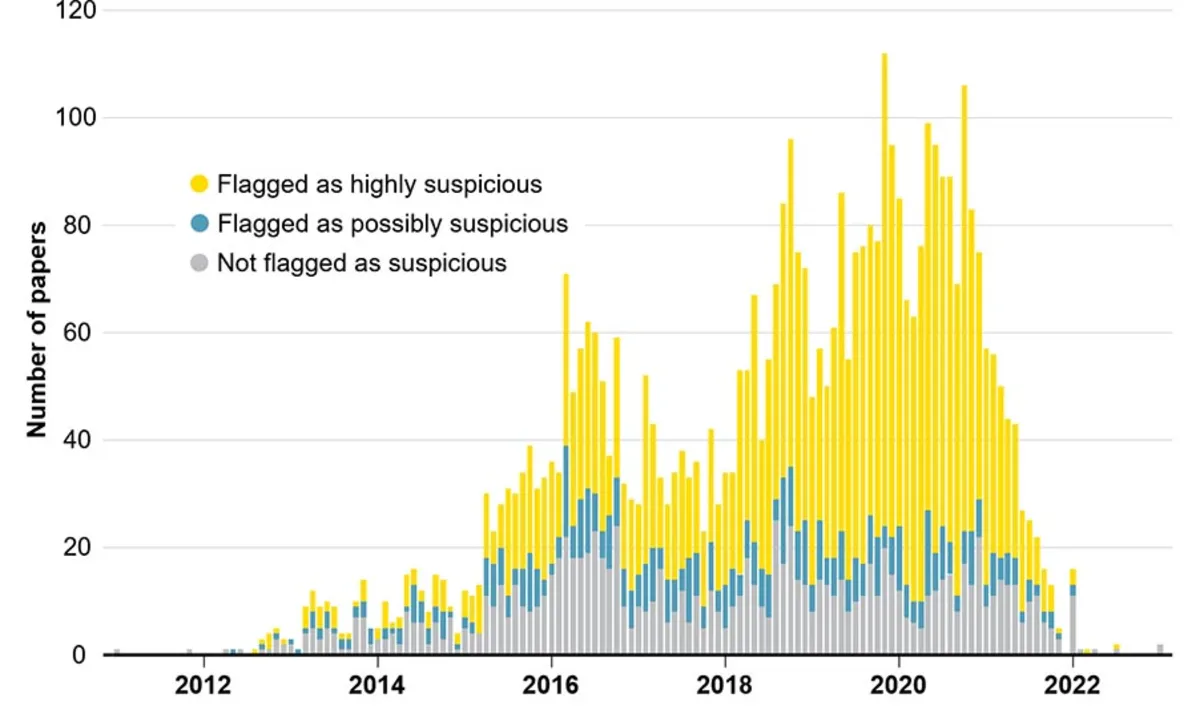 مقایسهی تعداد مقالههایی که با احتمال بالایی جعلی هستند.