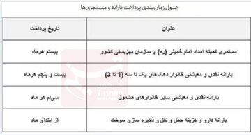 جزئیات تازه درباره پرداخت یارانه‌ها و ضریب افزایش حقوق کارمندان