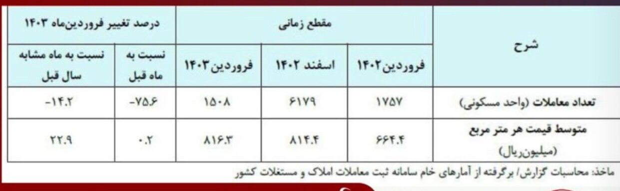 خرید ملک از سبد خانواده‌ها خارج شده است / مردم با بازار مسکن قهر کردند 2