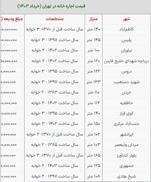 با چند میلیون تومان ودیعه می‌توان واحدهای ۱۰۰ متری را اجاره کرد؟ + جدول