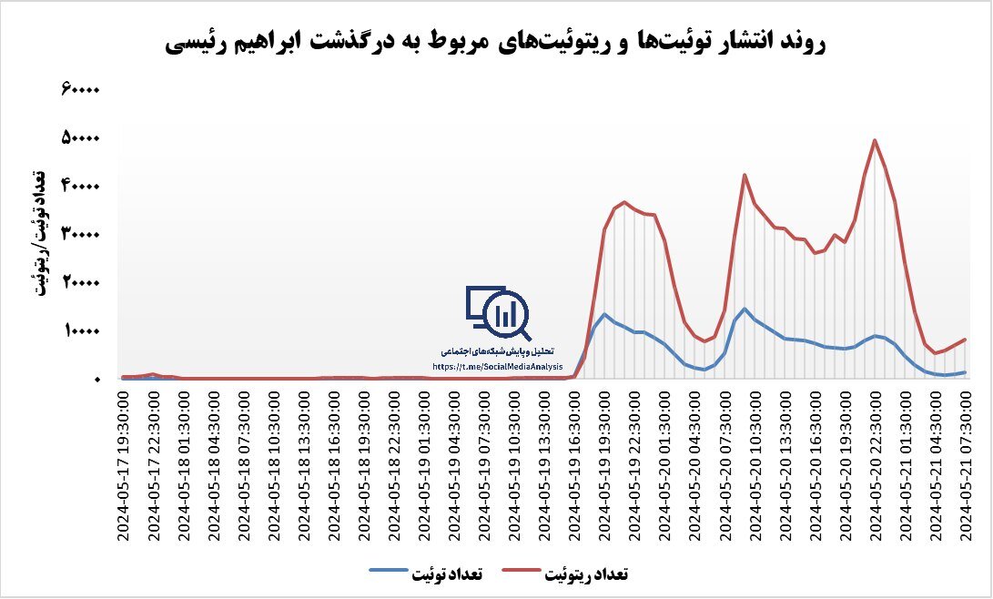 حادثه بالگرد رئیسجمهور، رکورد شبکههای اجتماعی را شکست
