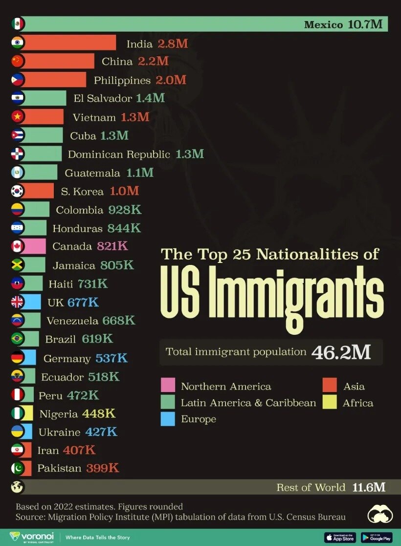 ۲۵ کشوری که بیشترین مهاجر را به آمریکا می‌فرستند/ رتبه ایران چند است؟