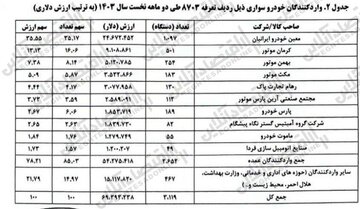 آمار واردات خودرو در فروردین و اردیبهشت 1403/ این تعداد خودرو وارد کشور شد 2