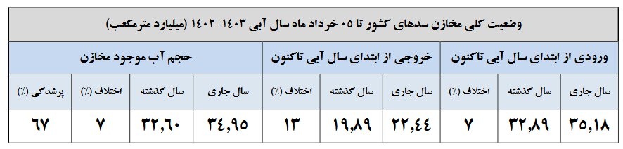 بیش از 67 درصد سدهای کشور پر است / 9 سد لبریز شد 2