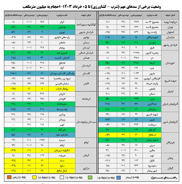 بیش از 67 درصد سدهای کشور پر است / 9 سد لبریز شد 4