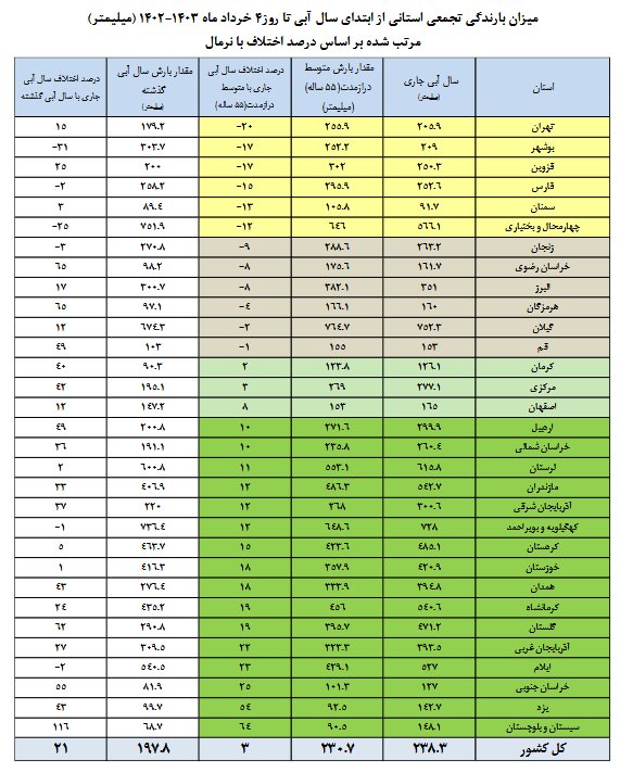 بیش از 67 درصد سدهای کشور پر است / 9 سد لبریز شد 3