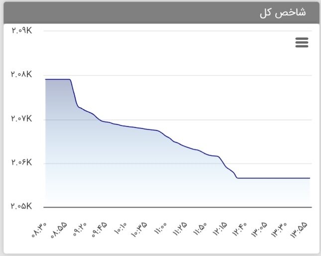 بورس باز هم ریخت / ریزش بورس تا چه زمانی ادامه دارد؟ 2