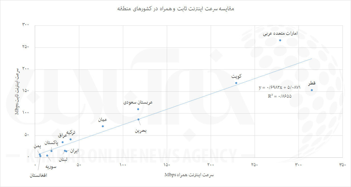 میراث احمدینژاد در اینترنت ایران/ نمودار