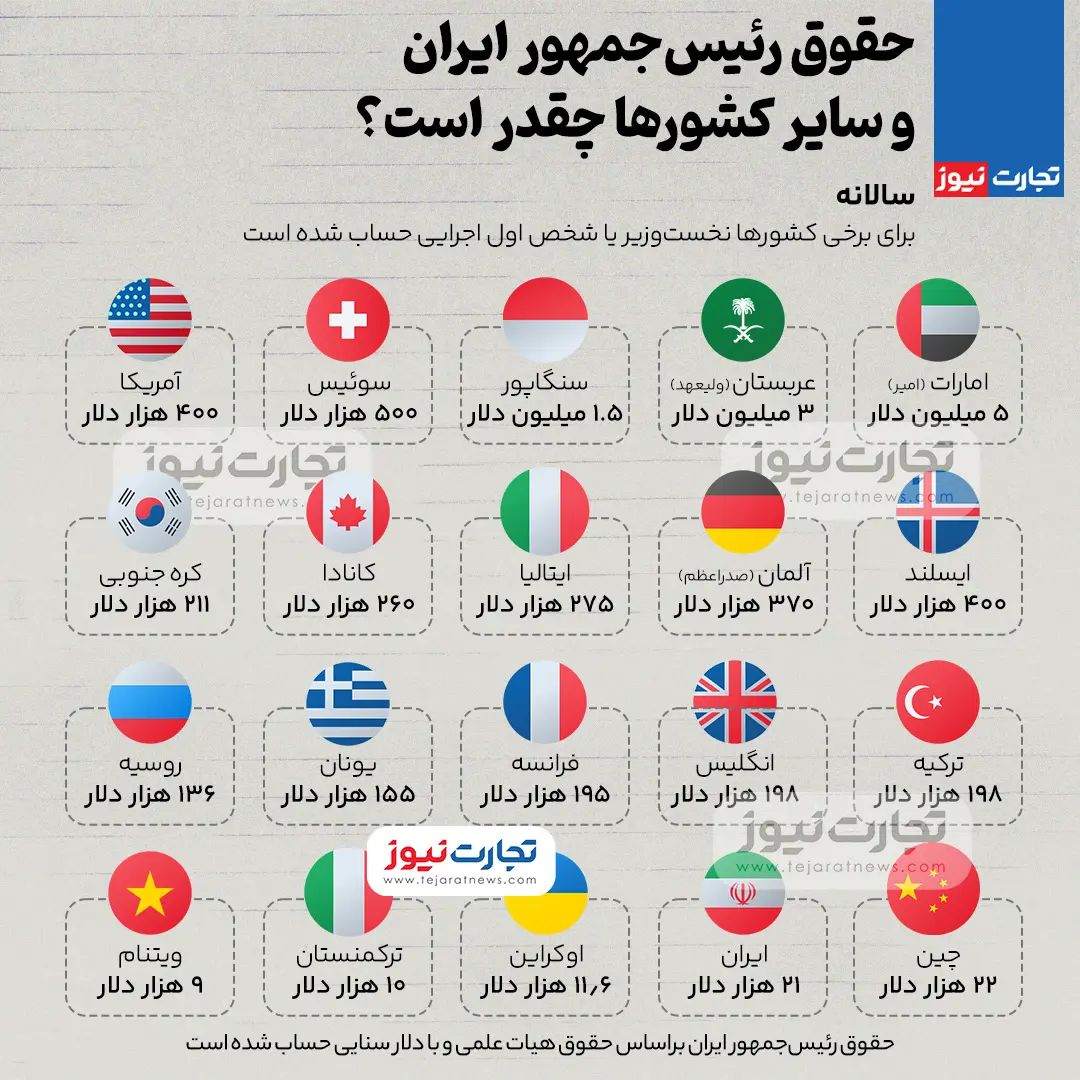 حقوق رئیس جمهور ایران چند هزار دلار است؟ /مقایسه میزان حقوق روسای جمهور کشورها +اینفوگرافیک