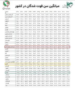 میانگین سن فوت‌شدگان در کشور در سال 1403/ در کدام استان جوان‌مرگی شایع است؟ 2