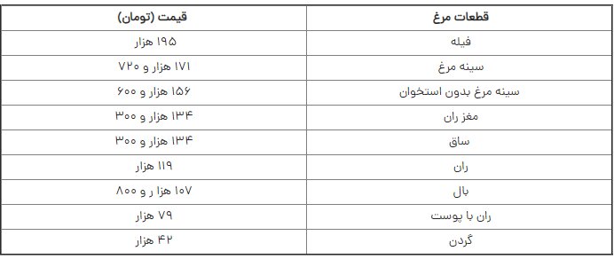 قیمت مرغ زنده چرا بال درمیآورد؟ 2