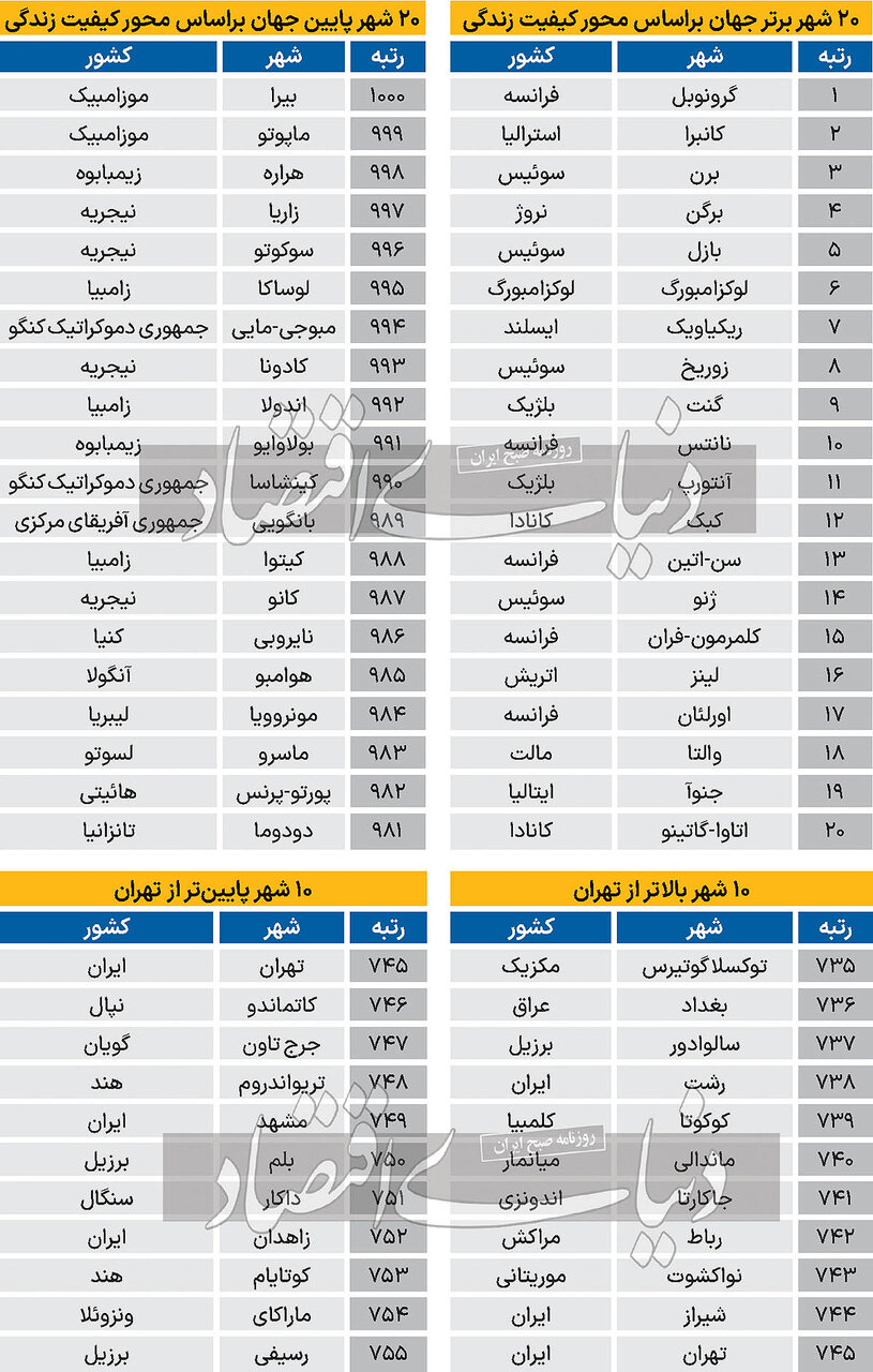 اعلام شاخص جهانی کیفیت زندگی/ کدام شهر ایران در رتبه بالاتر از تهران قرار دارد؟