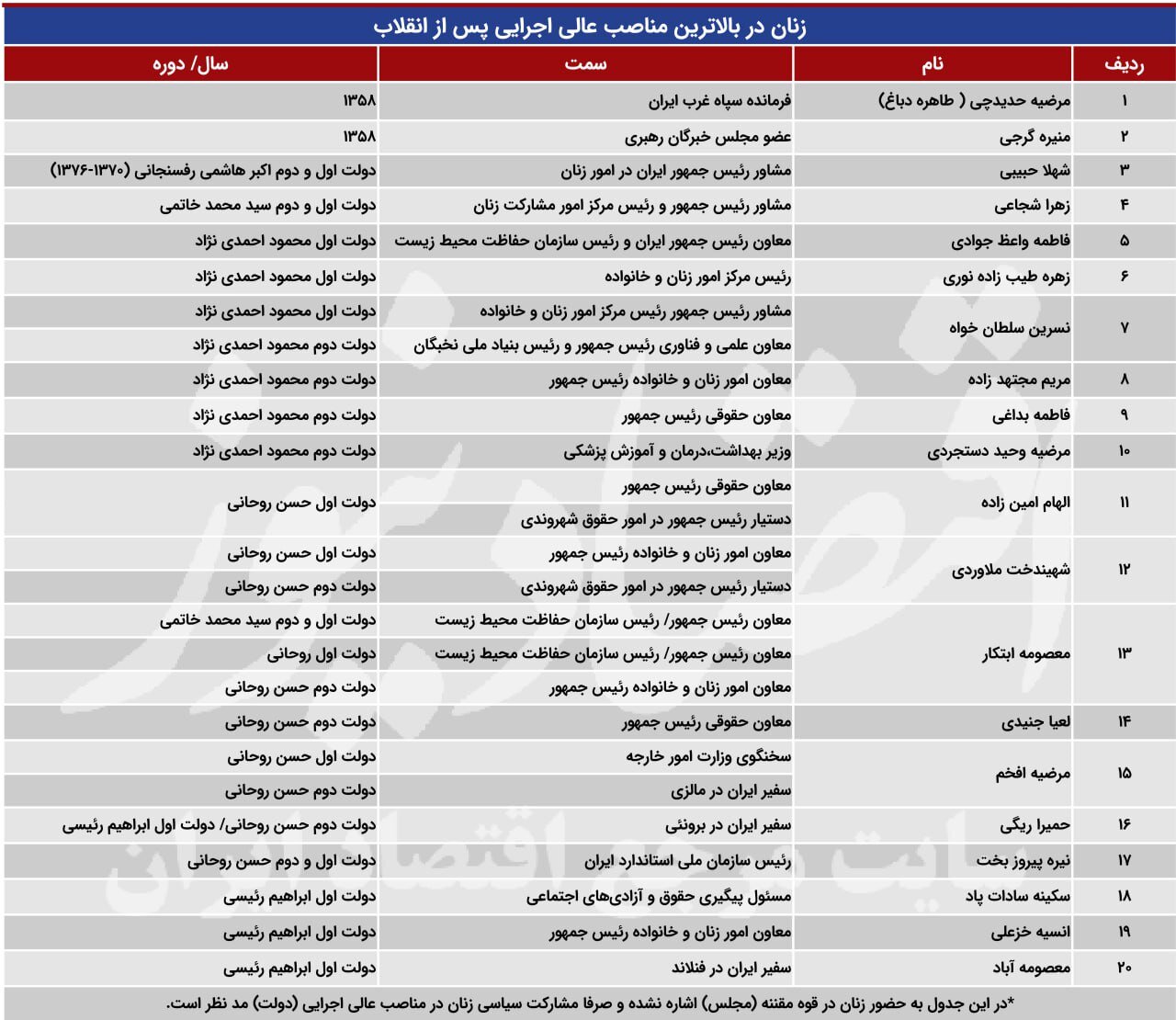 پای این زنان به کابینه دولت ها باز شده است /زنان بازهم از فیلتر شورای نگهبان عبور نکردند +جدول
