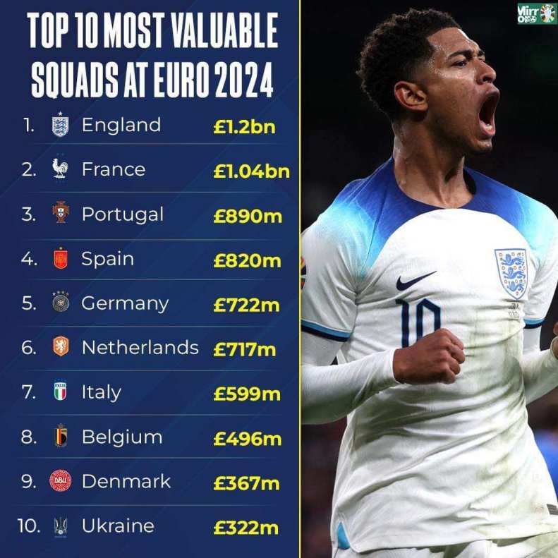 عکس| ارزشمندترین تیمهای یورو را کدامند؟