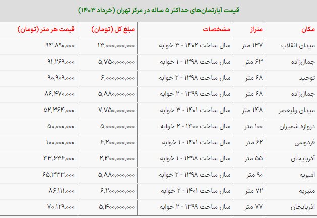 آپارتمان‌های ۵ ساله مرکز تهران چقدر قیمت دارند؟