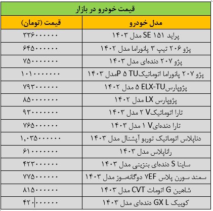 تغییر قیمت خودرو عجیب شد/ آخرین قیمت پژو، سمند، شاهین، کوییک و تارا + جدول