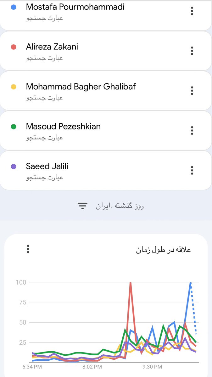 عکسی از نمودار جستجو نام مصطفی پورمحمدی در ۴ ساعت گذشته نسبت به سایر کاندیدا ها