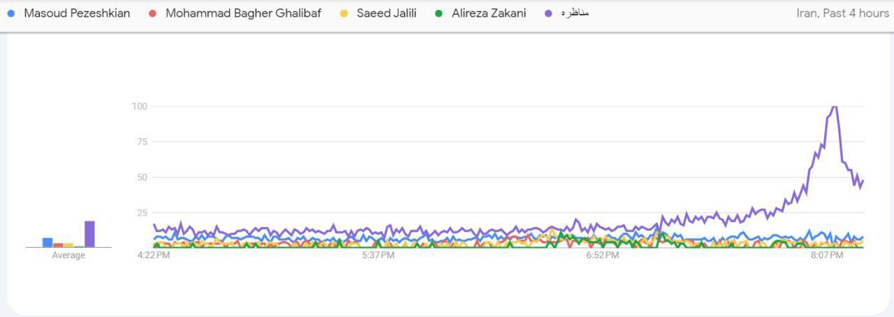 کاهش میزان مراجعه به گوگل درباره مناظرات انتخاباتی/ تاخیر، کار دست صدا و سیما داد