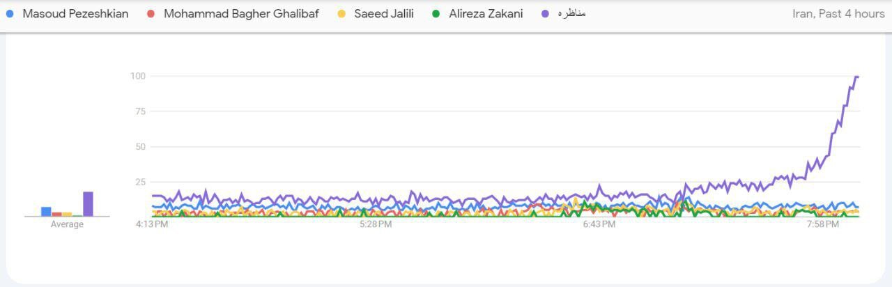 کاهش میزان مراجعه به گوگل درباره مناظرات انتخاباتی/ تاخیر، کار دست صدا و سیما داد