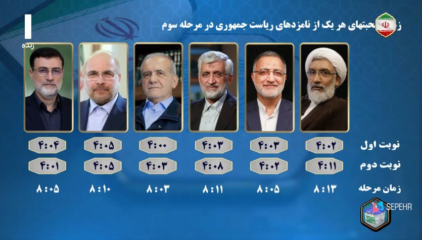 ۶ کاندیدای ریاست جمهوری چند دقیقه در مناظرات صحبت کردند؟ +عکس