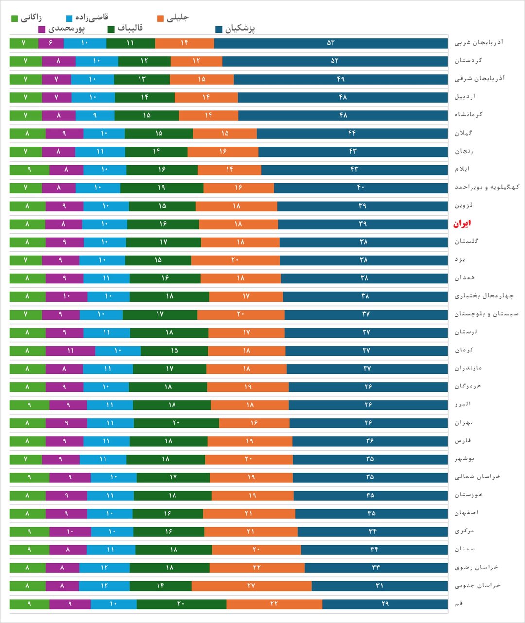 ریزش طرفداران جلیلی به نفع قالیباف و قاضیزاده؟ / تحلیل آماری «گوگلترندز» از تغییر توجه به نامزدها پس از مناظره اقتصادی / نمودار