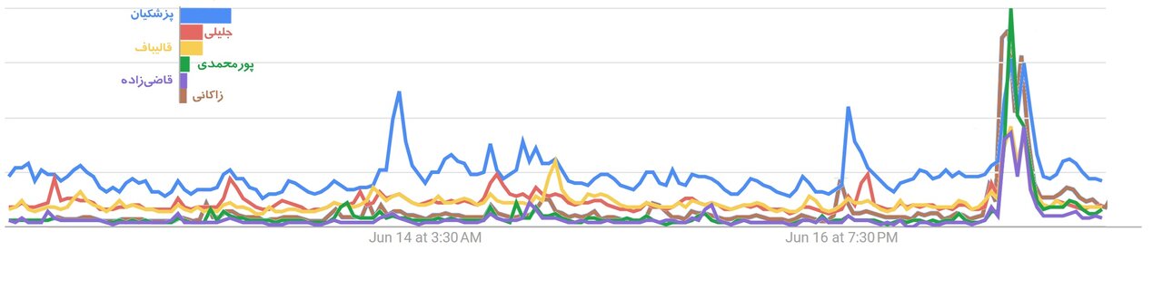 ریزش طرفداران جلیلی به نفع قالیباف و قاضیزاده؟ / تحلیل آماری «گوگلترندز» از تغییر توجه به نامزدها پس از مناظره اقتصادی / نمودار
