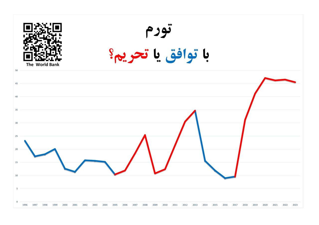 ظریف با این نمودارها در میزگرد سیاسی پزشکیان کولاک کرد +عکس