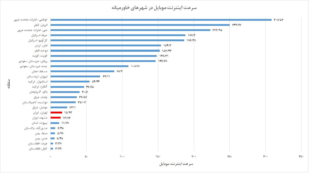زنگ هشدار اینترنت به صدا درآمد/ ۶ پله سقوط تا کابل!