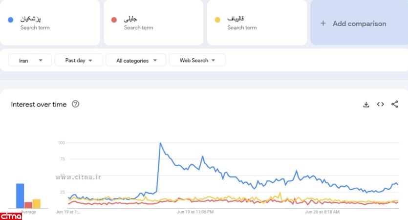 مسعود پزشکیان همچنان ترند گوگل است / کدام استان ها بیشترین سرچ درباره فاضلی را داشته اند؟ / جلیلی و شهاب اسفندیاری بهم رسیدند + نمودار 2