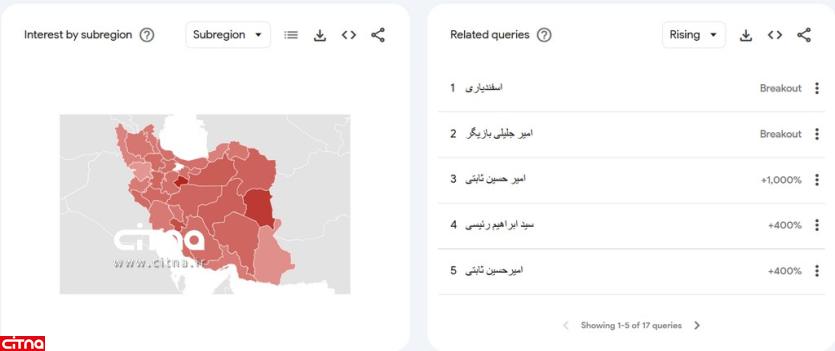 مسعود پزشکیان همچنان ترند گوگل است / کدام استان ها بیشترین سرچ درباره فاضلی را داشته اند؟ / جلیلی و شهاب اسفندیاری بهم رسیدند + نمودار 5
