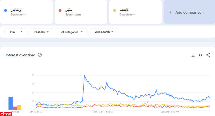 مسعود پزشکیان همچنان ترند گوگل است / کدام استان ها بیشترین سرچ درباره فاضلی را داشته اند؟ / جلیلی و شهاب اسفندیاری بهم رسیدند + نمودار 6